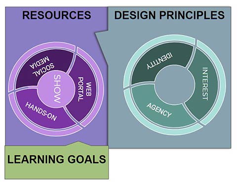 Left box Resources and Learning Goals, inside a circle saying Show. With outer ring of Web Portal, Hands-on, and Social Media
